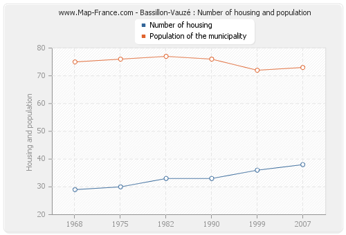 Bassillon-Vauzé : Number of housing and population