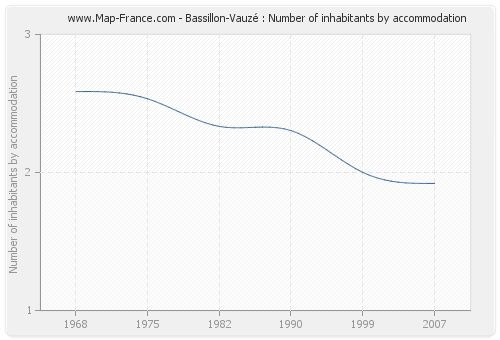 Bassillon-Vauzé : Number of inhabitants by accommodation
