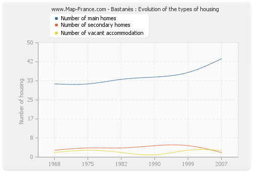 Bastanès : Evolution of the types of housing