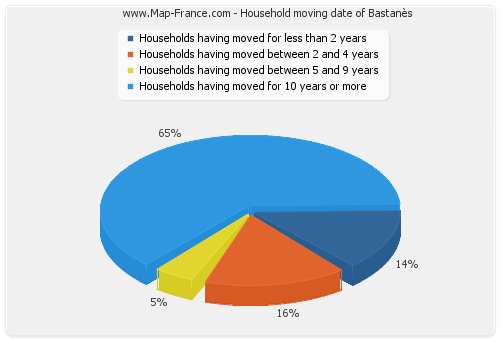 Household moving date of Bastanès