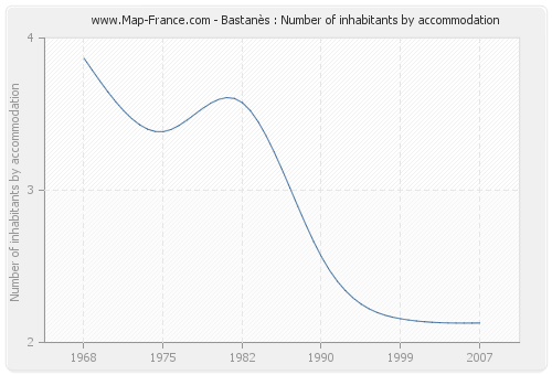 Bastanès : Number of inhabitants by accommodation