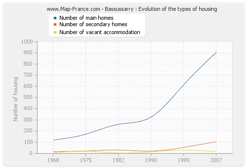 Bassussarry : Evolution of the types of housing