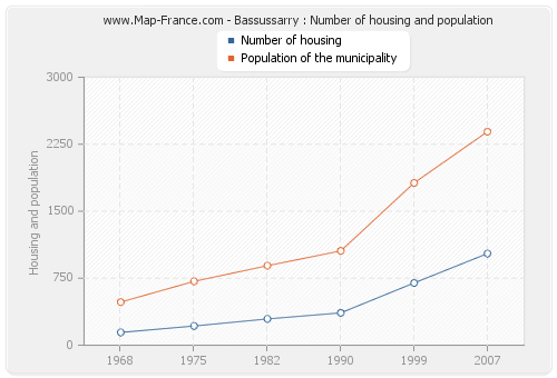 Bassussarry : Number of housing and population