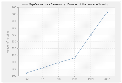 Bassussarry : Evolution of the number of housing