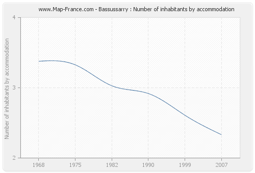 Bassussarry : Number of inhabitants by accommodation