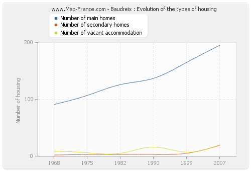 Baudreix : Evolution of the types of housing