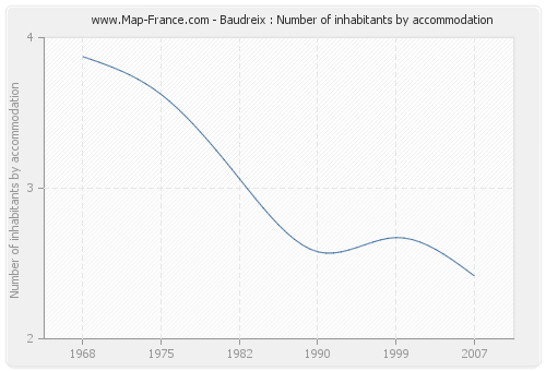 Baudreix : Number of inhabitants by accommodation