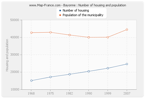 Bayonne : Number of housing and population