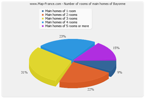 Number of rooms of main homes of Bayonne