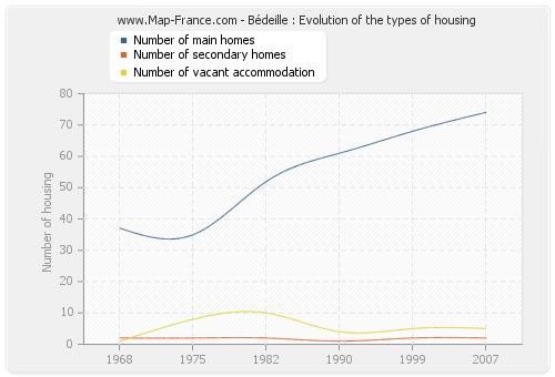 Bédeille : Evolution of the types of housing