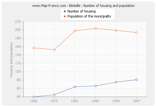 Bédeille : Number of housing and population