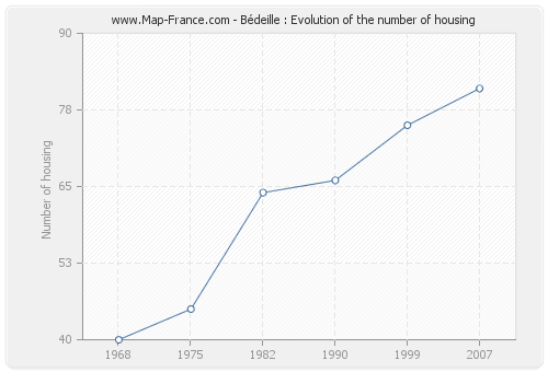 Bédeille : Evolution of the number of housing