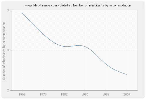 Bédeille : Number of inhabitants by accommodation