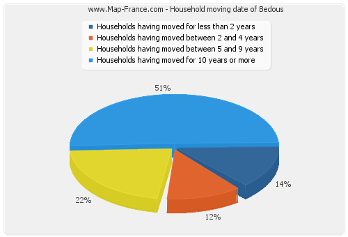 Household moving date of Bedous