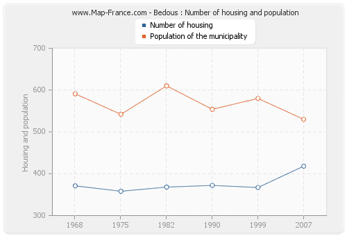 Bedous : Number of housing and population