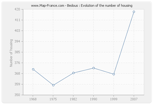 Bedous : Evolution of the number of housing