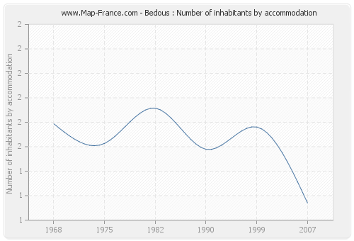 Bedous : Number of inhabitants by accommodation