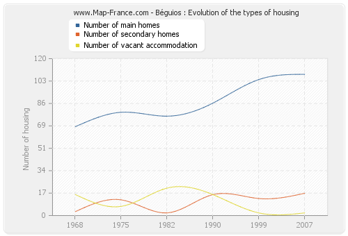 Béguios : Evolution of the types of housing