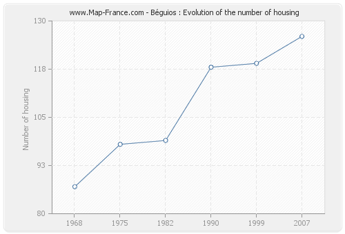 Béguios : Evolution of the number of housing