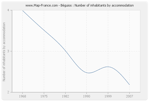 Béguios : Number of inhabitants by accommodation