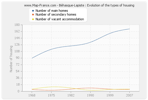 Béhasque-Lapiste : Evolution of the types of housing