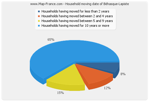 Household moving date of Béhasque-Lapiste