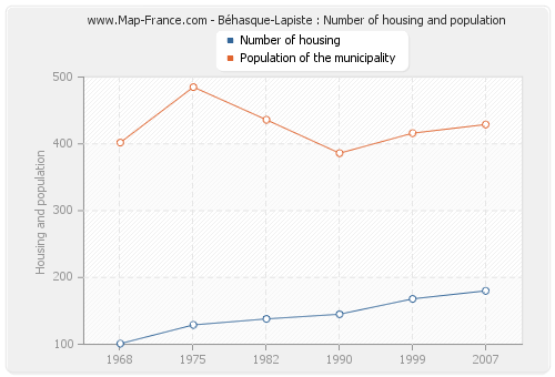 Béhasque-Lapiste : Number of housing and population