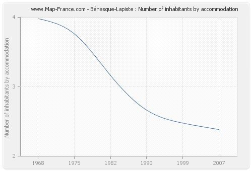 Béhasque-Lapiste : Number of inhabitants by accommodation