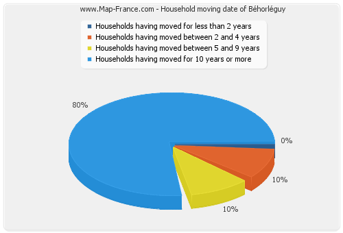 Household moving date of Béhorléguy