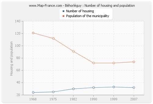 Béhorléguy : Number of housing and population