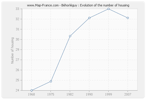 Béhorléguy : Evolution of the number of housing