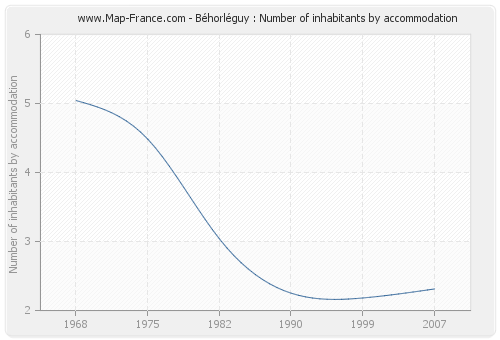 Béhorléguy : Number of inhabitants by accommodation