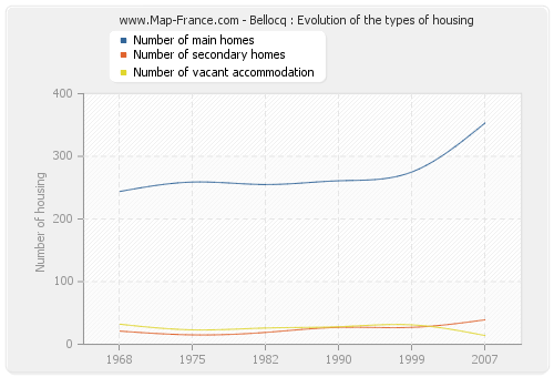 Bellocq : Evolution of the types of housing