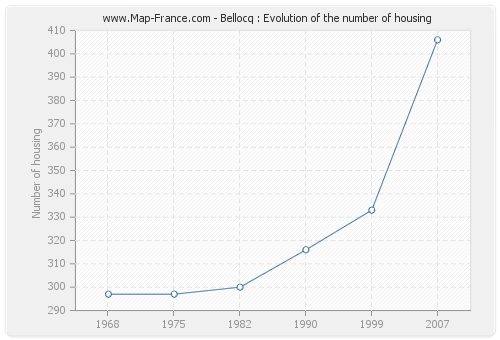 Bellocq : Evolution of the number of housing