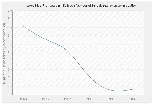 Bellocq : Number of inhabitants by accommodation