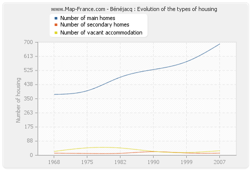 Bénéjacq : Evolution of the types of housing