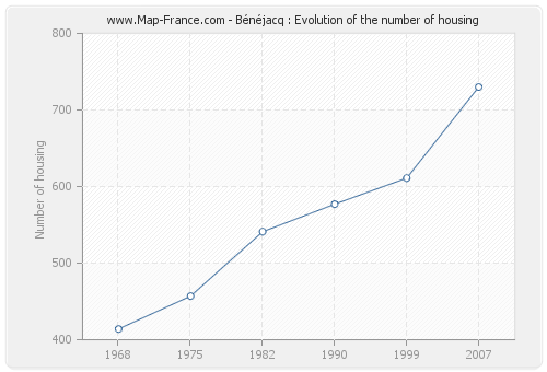Bénéjacq : Evolution of the number of housing