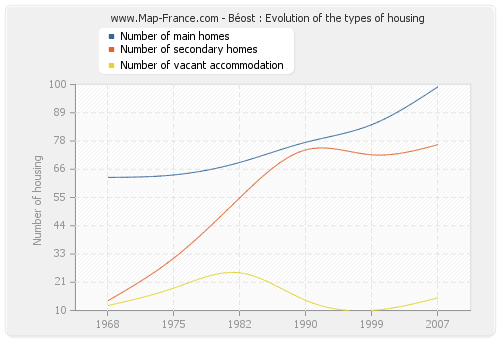 Béost : Evolution of the types of housing
