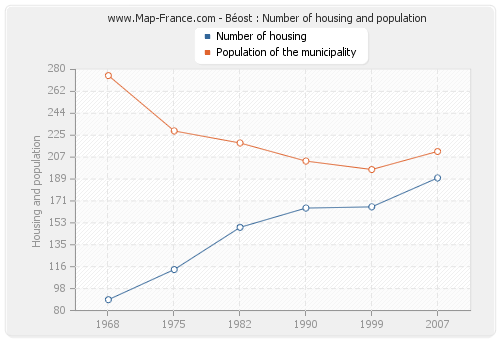 Béost : Number of housing and population