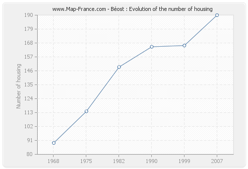 Béost : Evolution of the number of housing