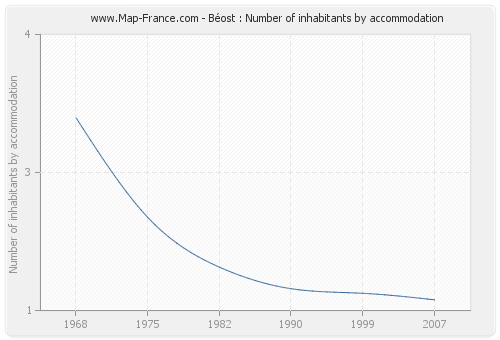 Béost : Number of inhabitants by accommodation