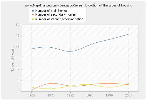 Bentayou-Sérée : Evolution of the types of housing