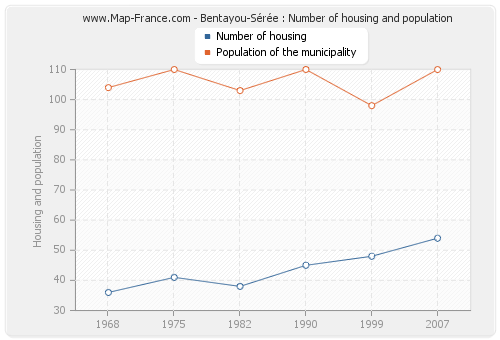 Bentayou-Sérée : Number of housing and population