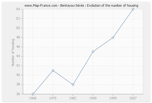 Bentayou-Sérée : Evolution of the number of housing