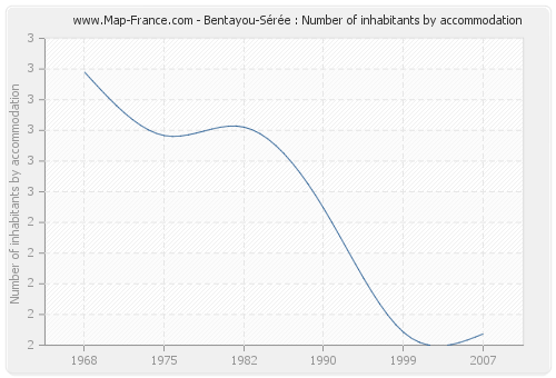 Bentayou-Sérée : Number of inhabitants by accommodation