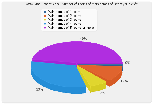 Number of rooms of main homes of Bentayou-Sérée