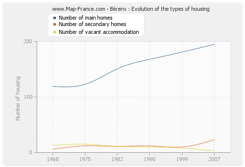 Bérenx : Evolution of the types of housing