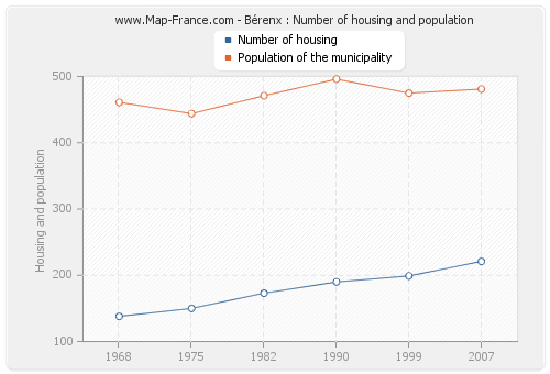 Bérenx : Number of housing and population