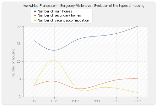 Bergouey-Viellenave : Evolution of the types of housing