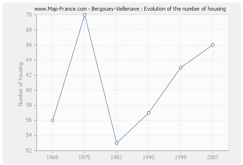 Bergouey-Viellenave : Evolution of the number of housing